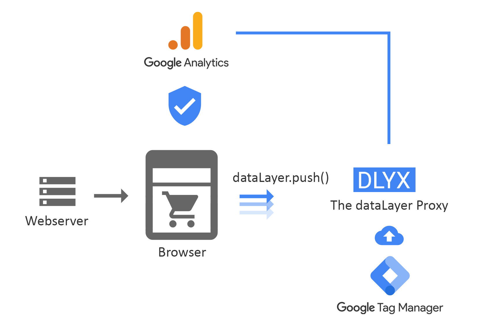 Google Analytics Tracking mit dem DataLayer Proxy DLYX