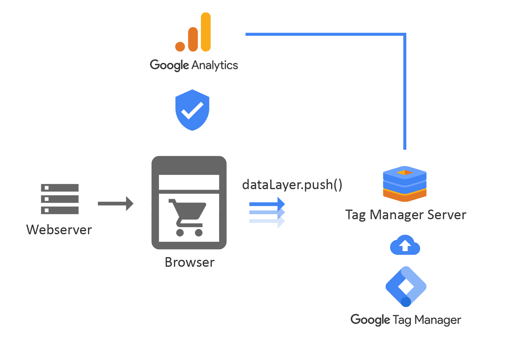 Server-side Google Analytics Tracking DLYX DataLayer Proxy